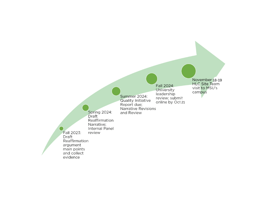 Timeline: spring 2023: form HLC working group; spring 2024