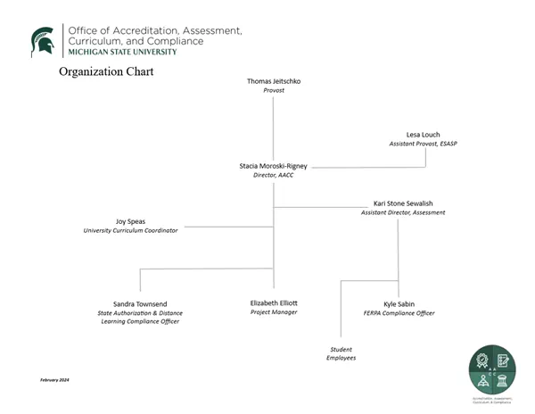 Office of Accreditation, Assessment, Curriculum, and Compliance Organizational Chart: Thomas Jeitschko, Provost; Lesa Louch, assistant provost, ESASP; Stacia Moroski-Rigney, director; Kari Stone-Sewalish, assistant director, assessment; Joy Speas, university curriculum coordinator; Sandra Townsend, state authorization and distance learning compliance officer; Elizabeth Elliot, project manager; and Kyle Sabin, FERPA compliance officer.